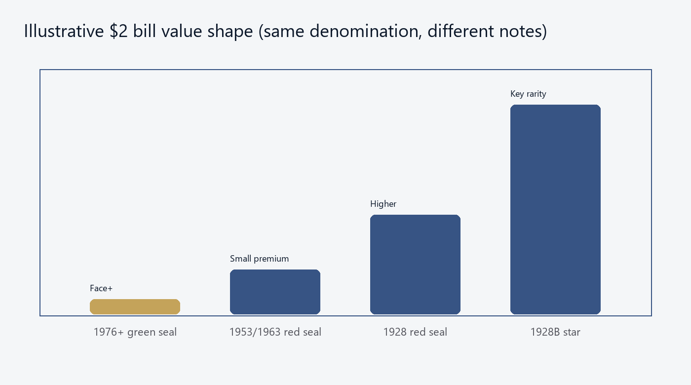 Illustrative value shape across $2 types