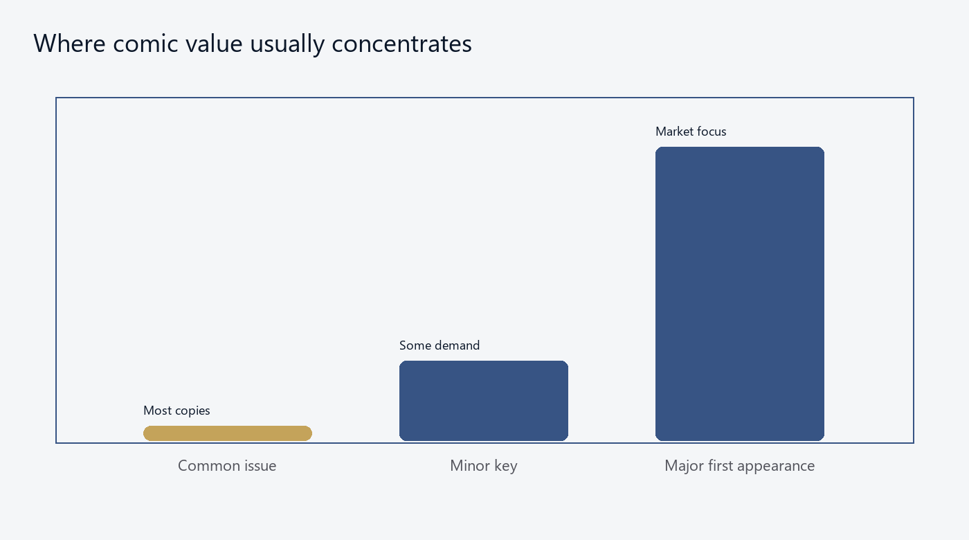 Where comic value usually concentrates