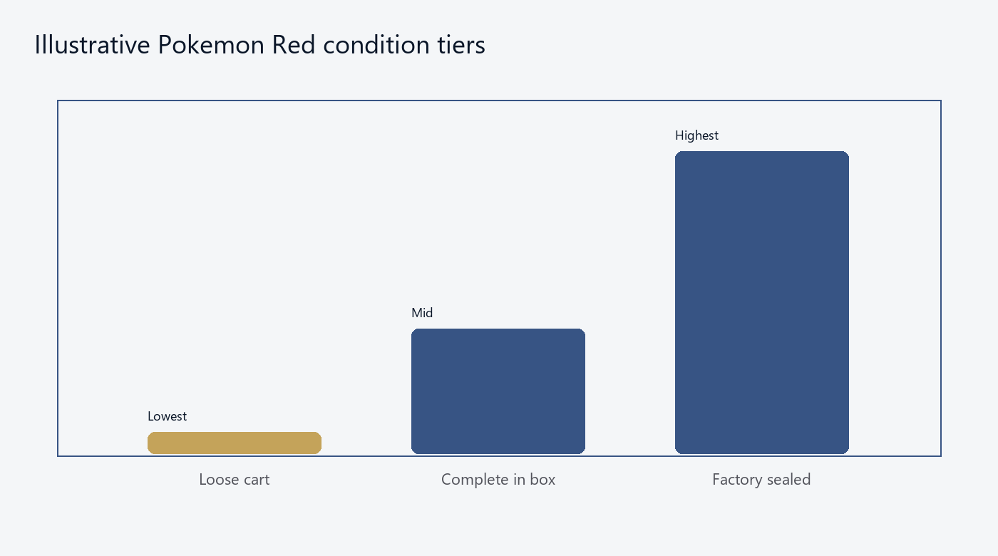 Illustrative Pokémon Red condition tiers